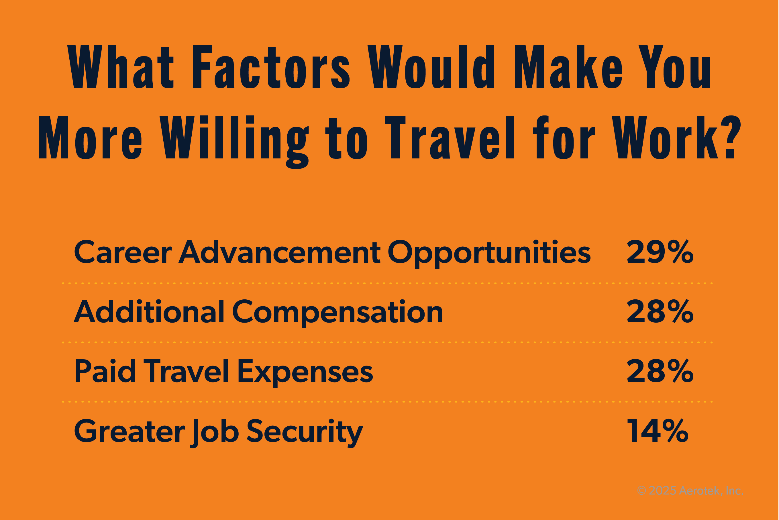 This graph from the Aerotek Job Seeker Survey highlights the factors that would make respondents more willing to travel for work: Career Advancement Opportunities 29%, Additional Compensation 28%, Paid Travel Expenses 28%, Greater Job Security 14%