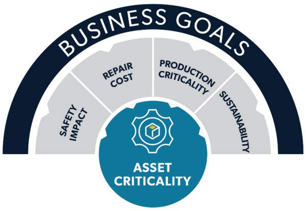 Graphic defines five levels of asset criticality for factory, plant or warehouse assets