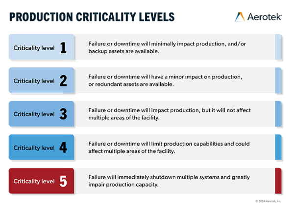Graphic defines five levels of asset criticality for factory, plant or warehouse assets
