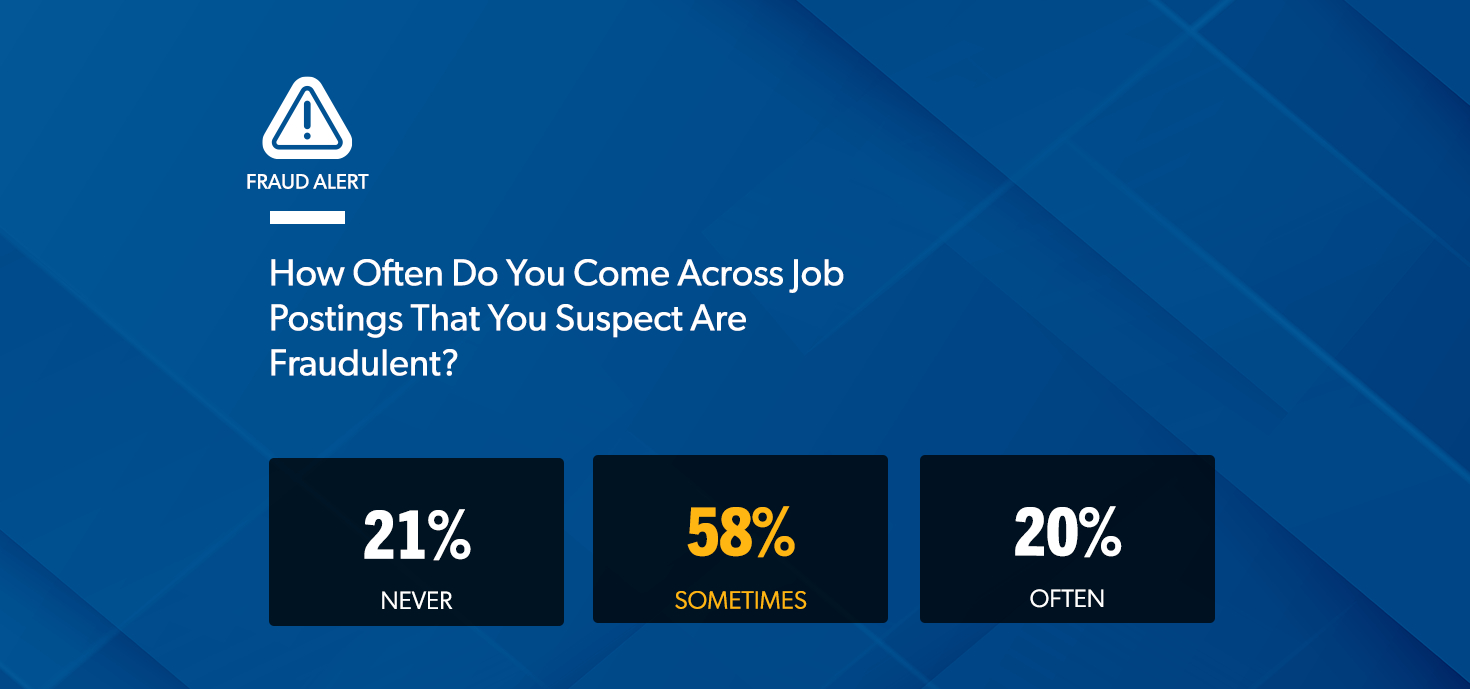An image displays the results to the survey question: "How Often Do You Come Across Job Postings That You Suspect Are Fraudulent?" 21% responded Never. 20% responded Often. 58% responded Sometimes.