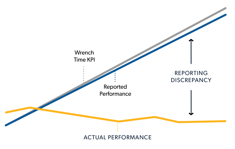 A line graph shows a discrepancy between wrench time KPIs and actual performance