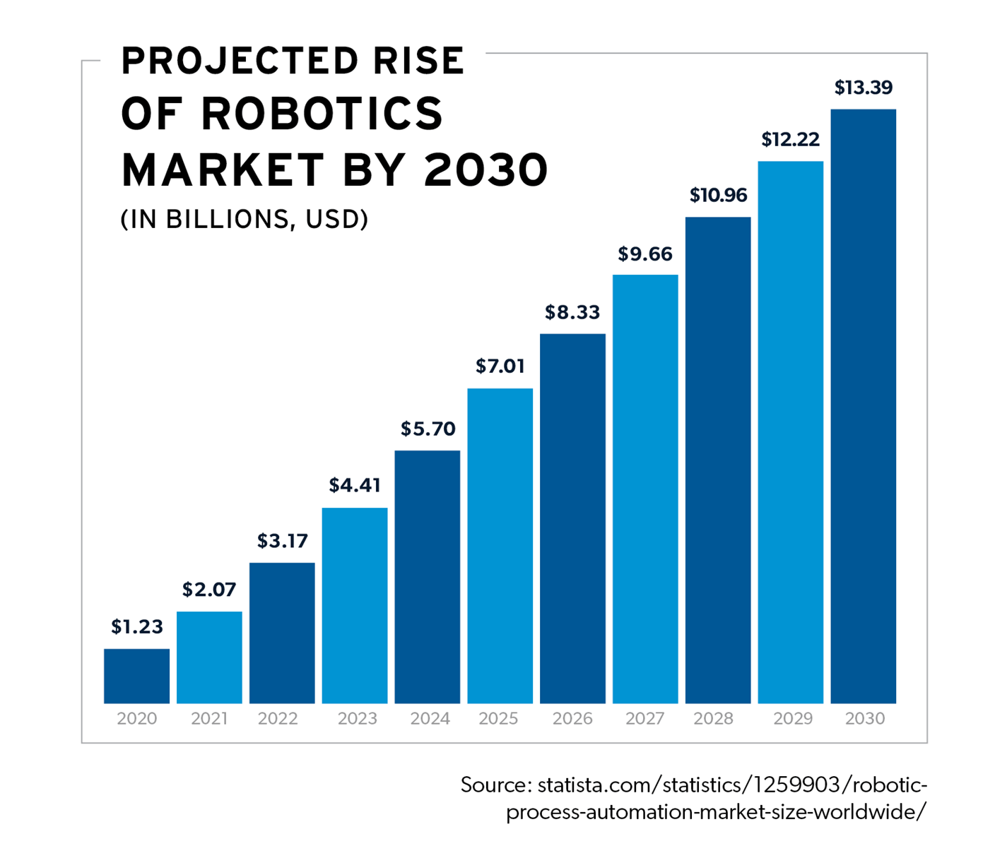 A chart showing the projected growth for the Robotics Market through 2030
