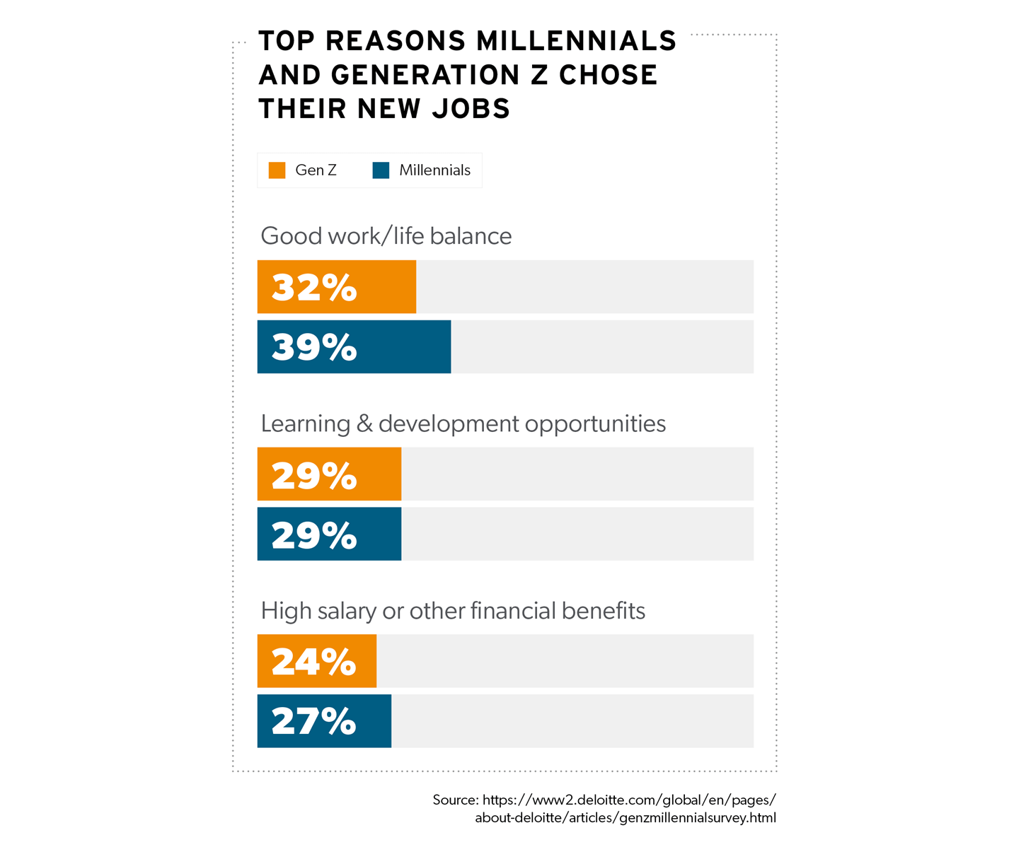 A chart showing the top reasons millennials and generation z chose their new jobs, according to Deloitte.