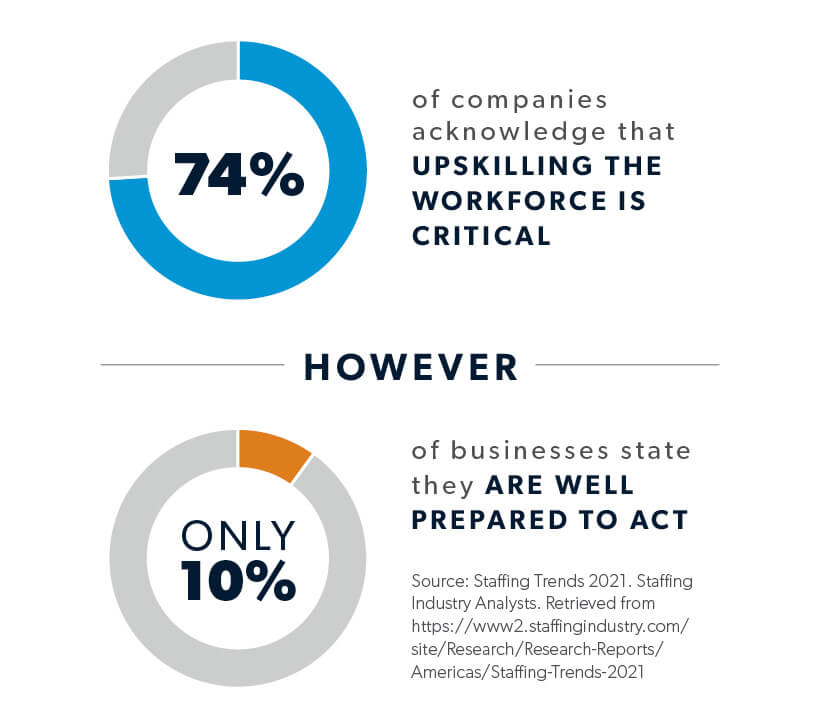 This graphic reflects the recently reported data that 74% of companies acknowledge that upskilling their workforce is critical to their success over the next 18 months. However, only 10% of businesses state they are well prepared to act.